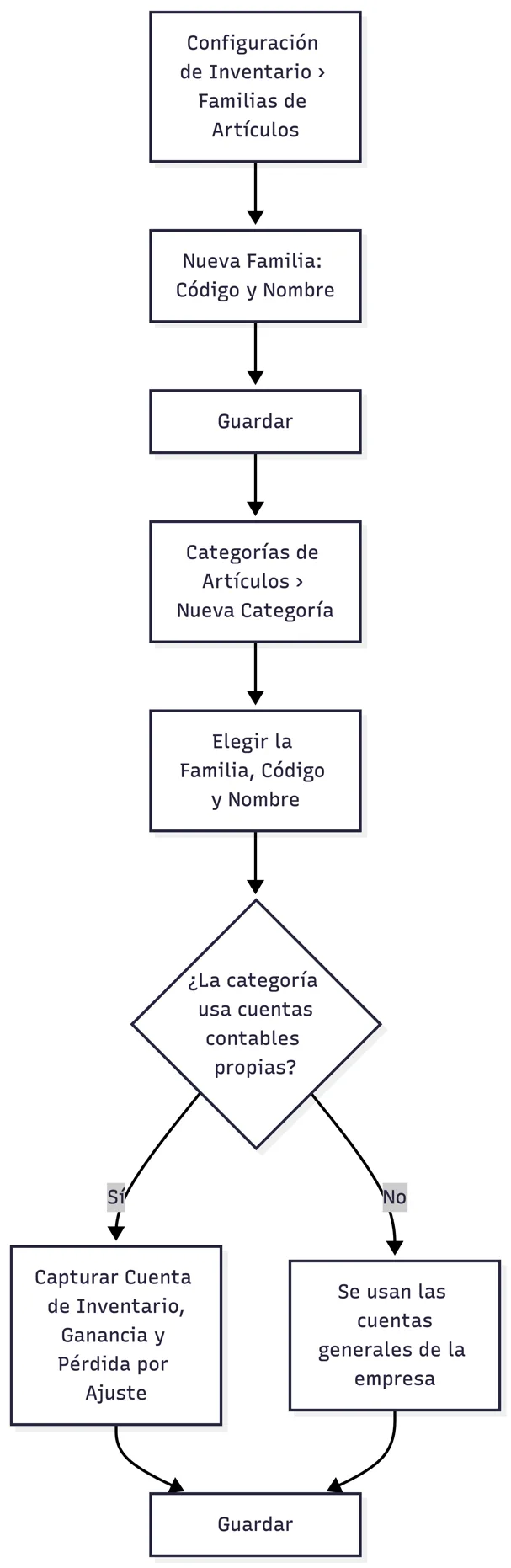 Alta de familias y categorías