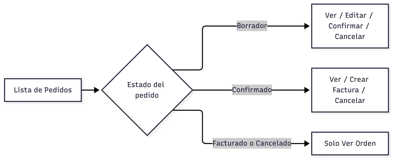 Acciones desde la lista