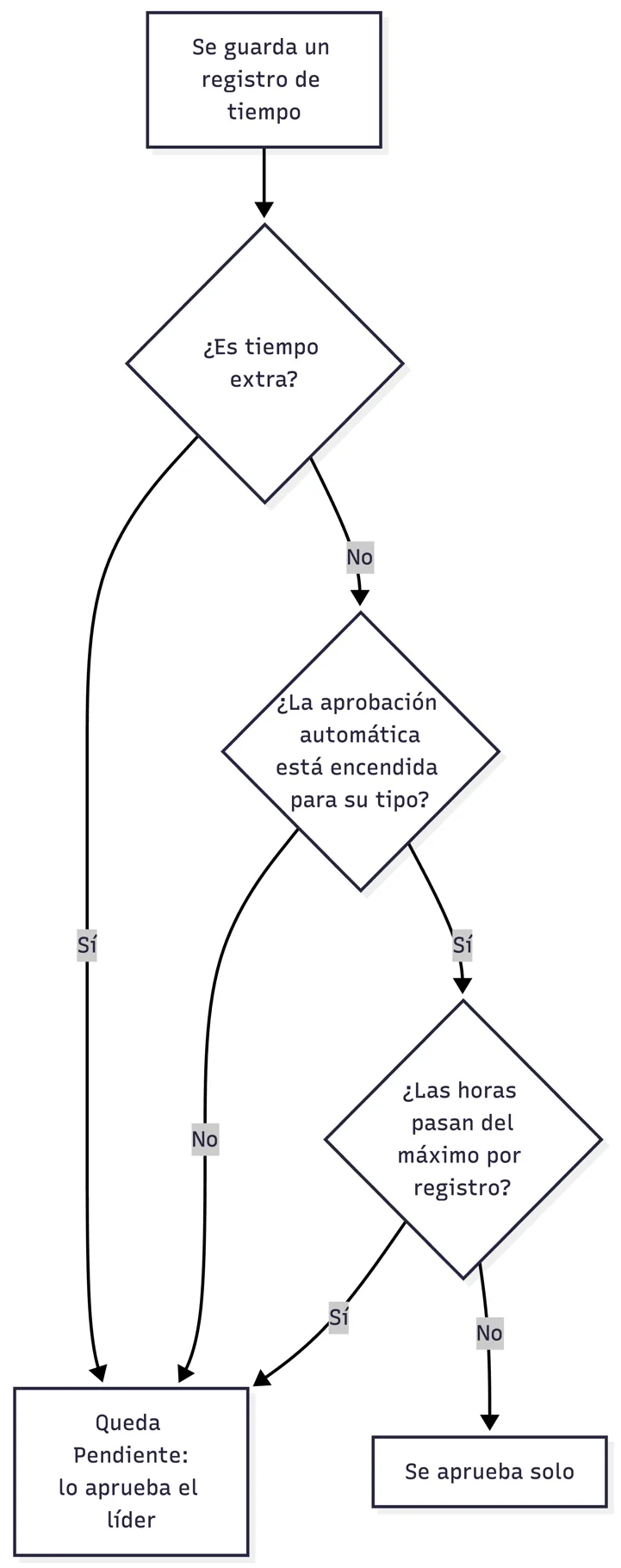 Regla de aprobación automática