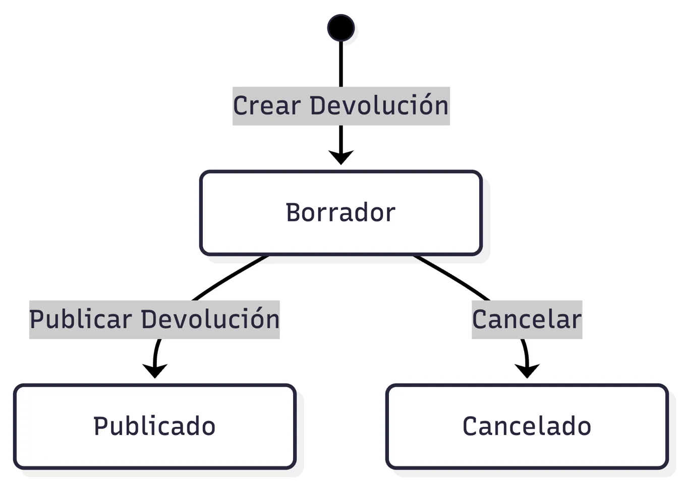 Devoluciones: flujo rápido