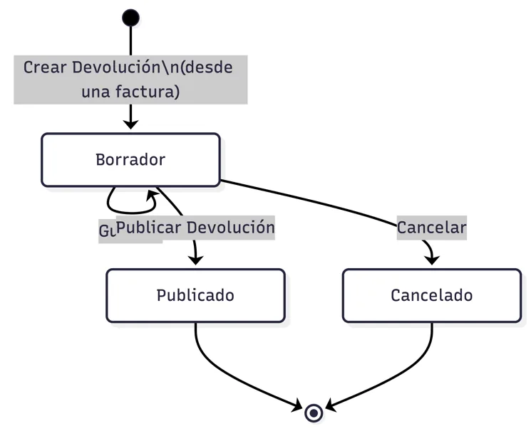 Estados de la devolución
