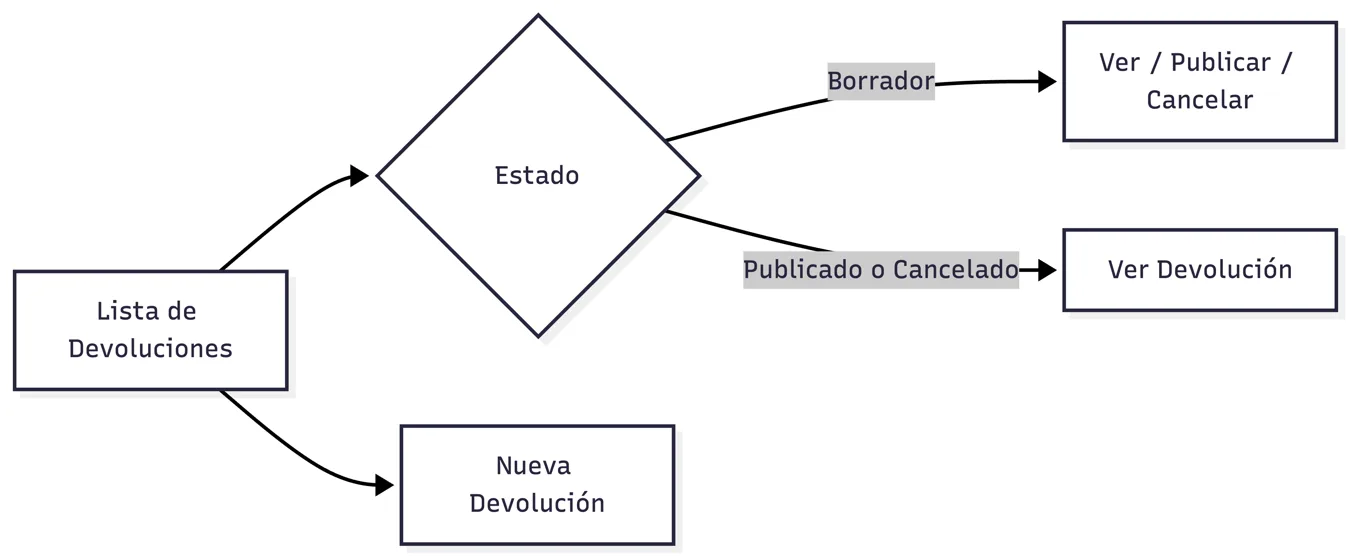 Acciones desde la lista