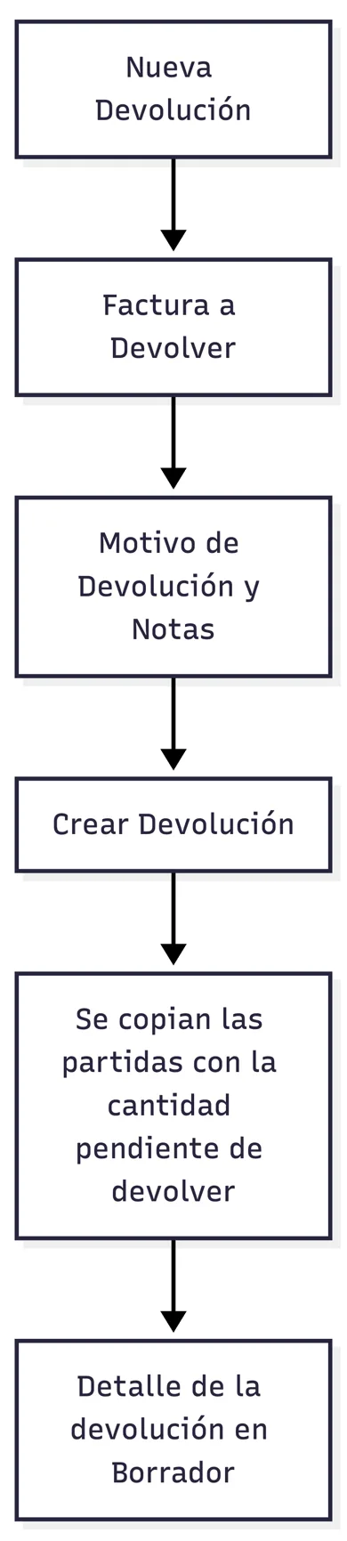 Crear una devolución