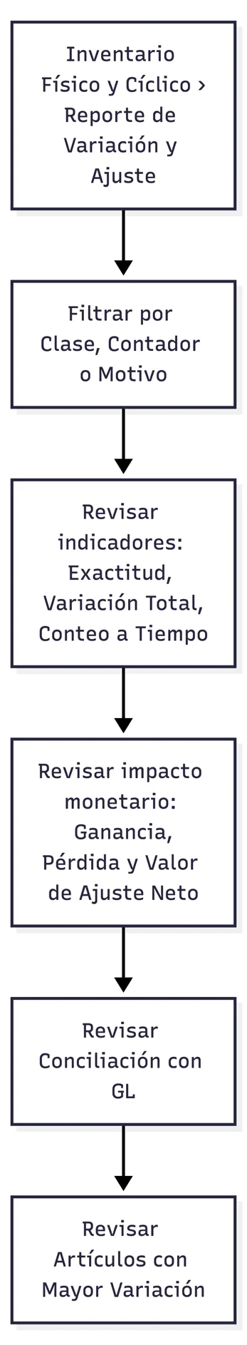 Consulta del reporte de variación