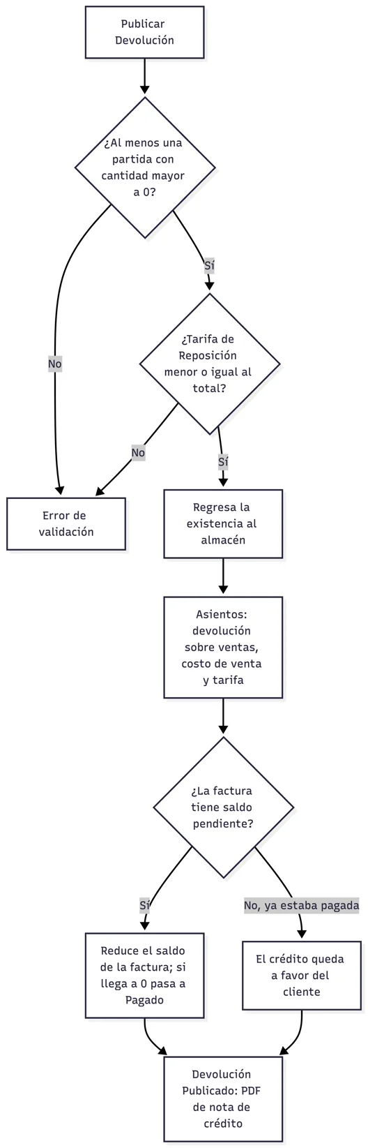 Qué hace el sistema al publicar