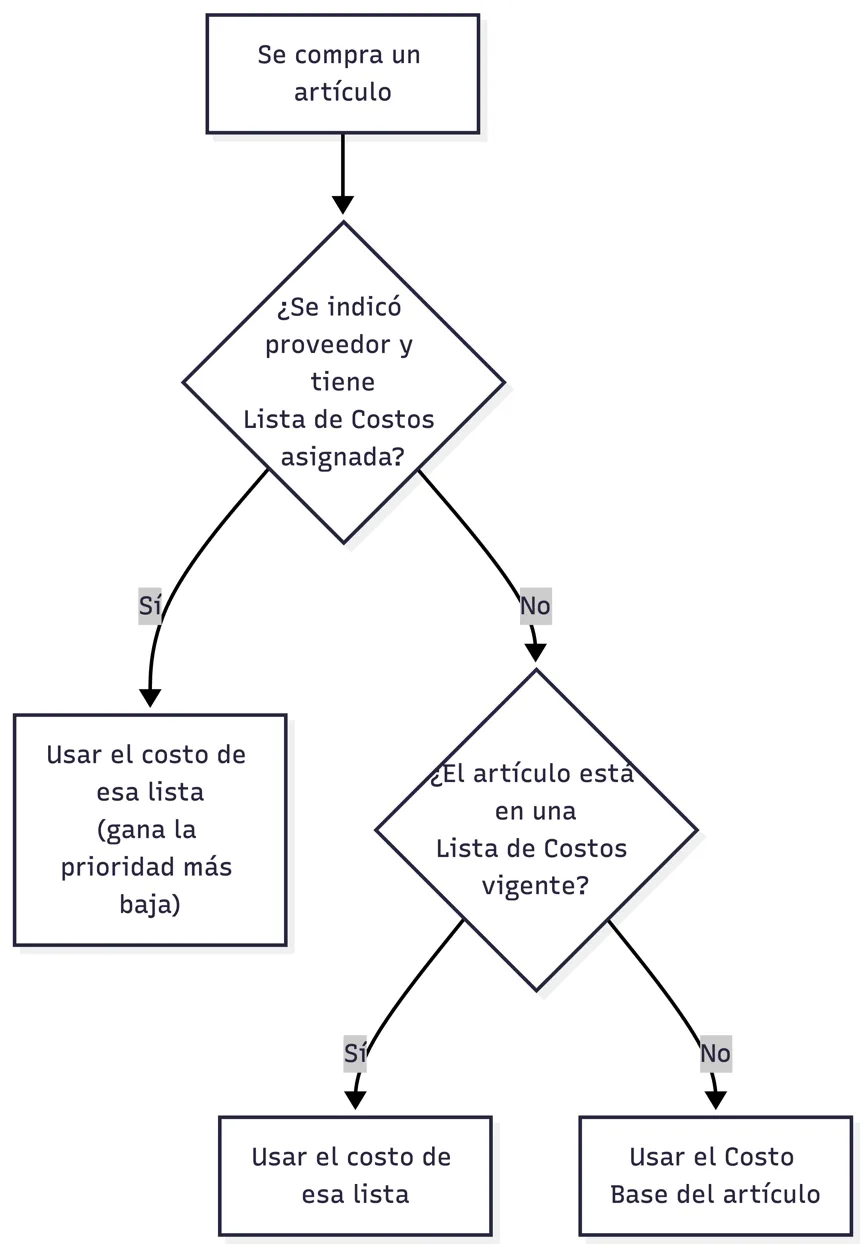 Orden en que se resuelve el costo de compra