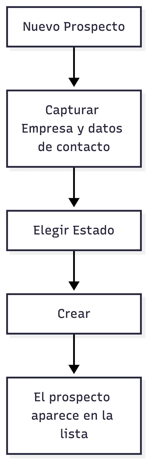 Alta de un prospecto