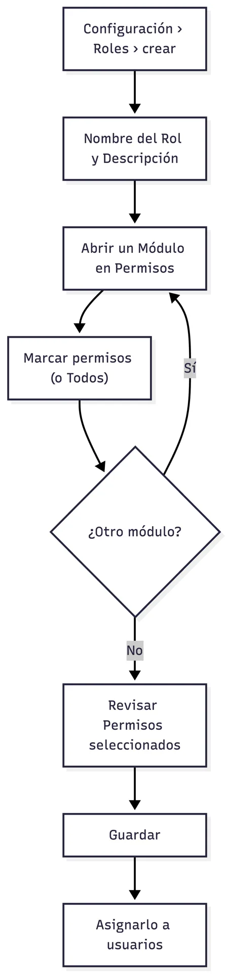 Alta de un rol personalizado