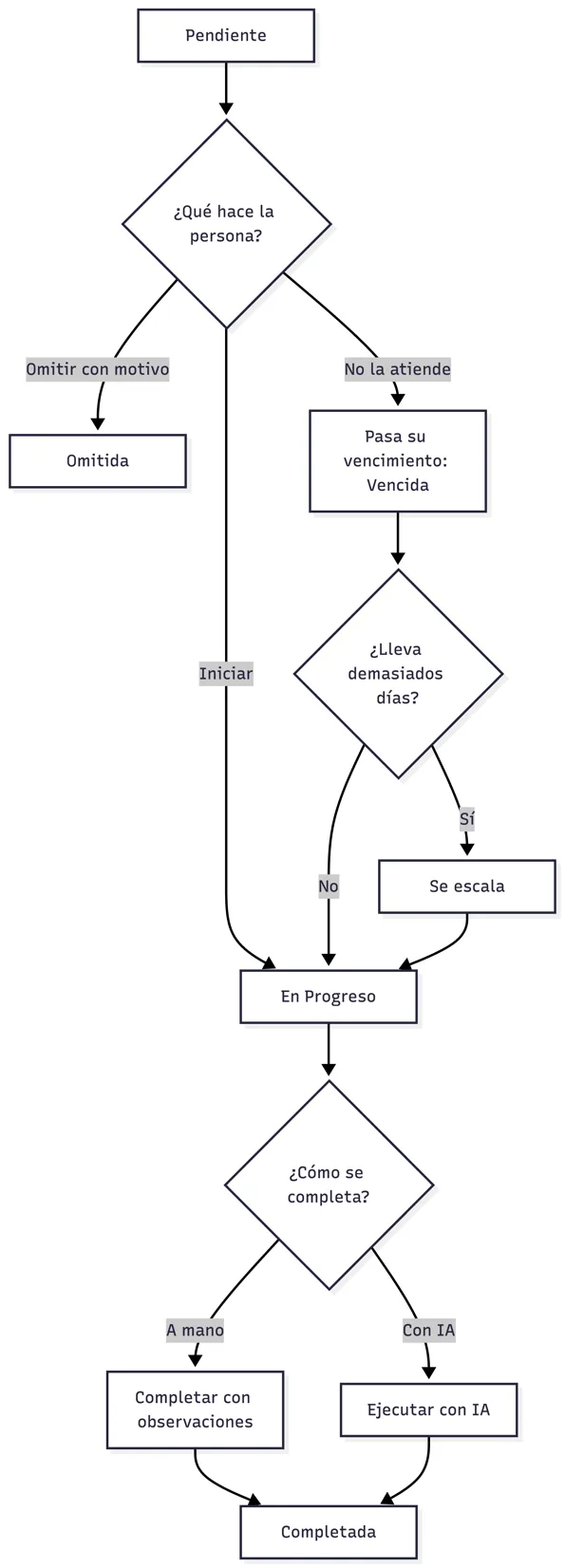 Ciclo de una tarea
