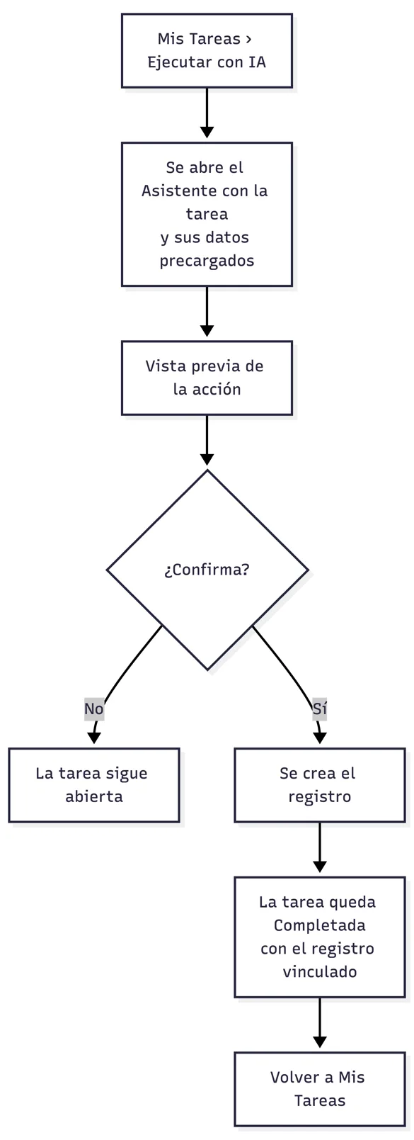 Ejecutar una tarea de Mis Tareas con IA