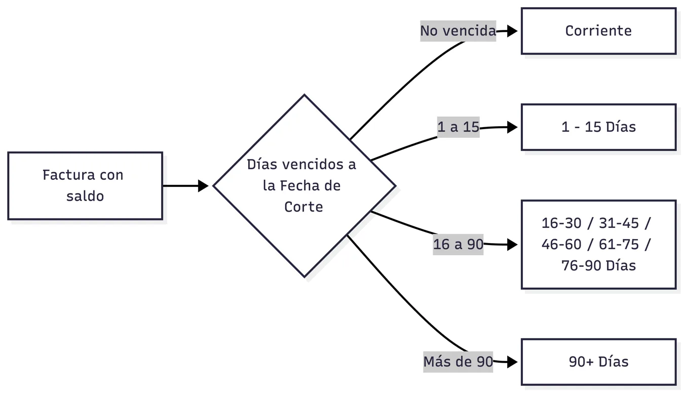 Cómo se clasifica un saldo