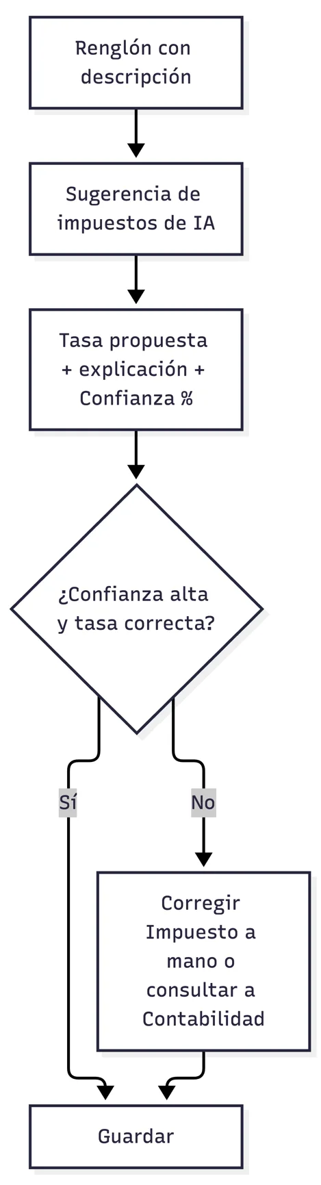 Sugerencia de impuestos con IA