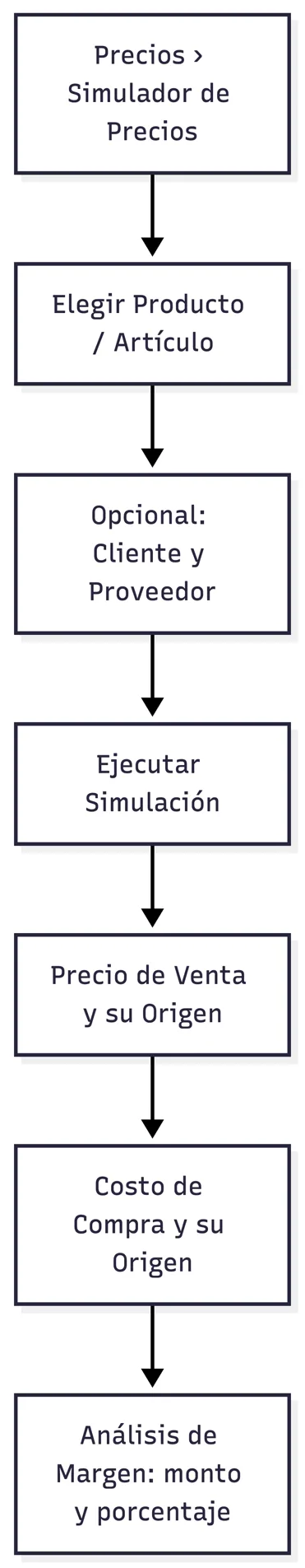 Simulación de precio, costo y margen