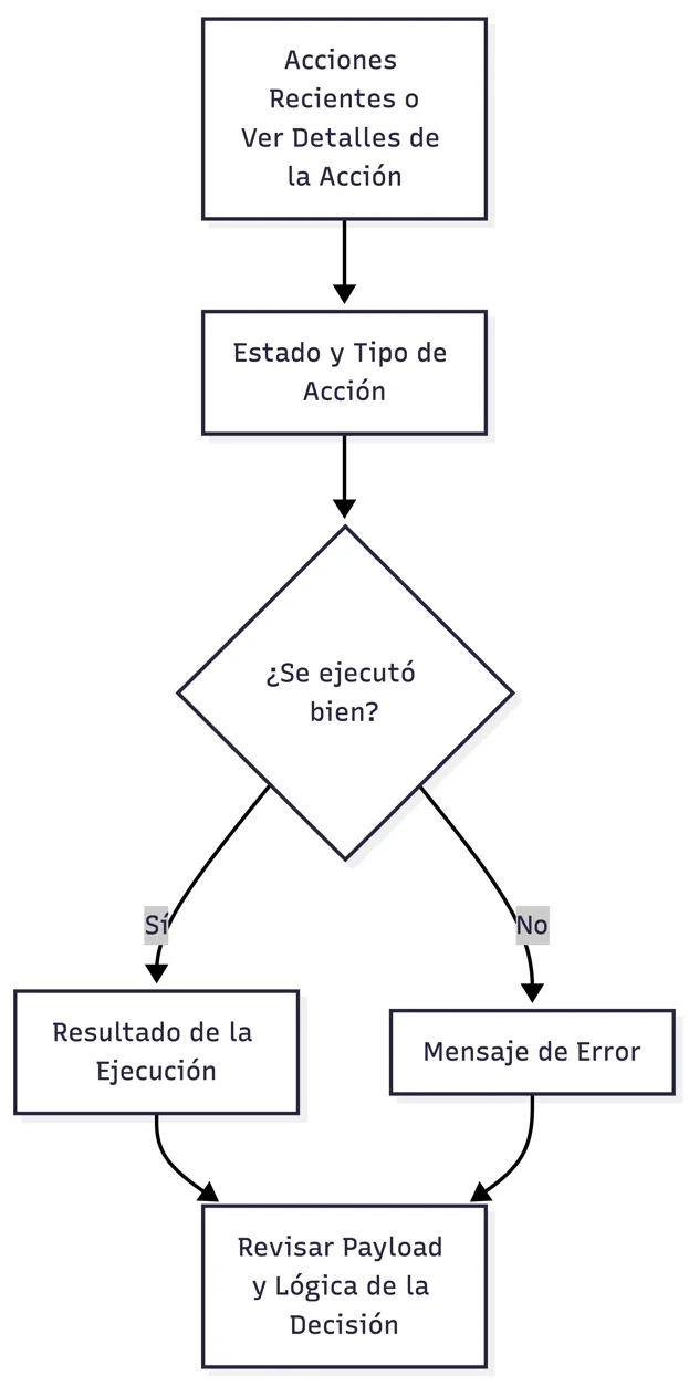Revisión de una acción ejecutada