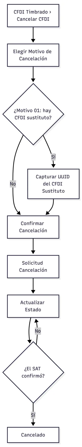 Cancelación de un CFDI ante el SAT