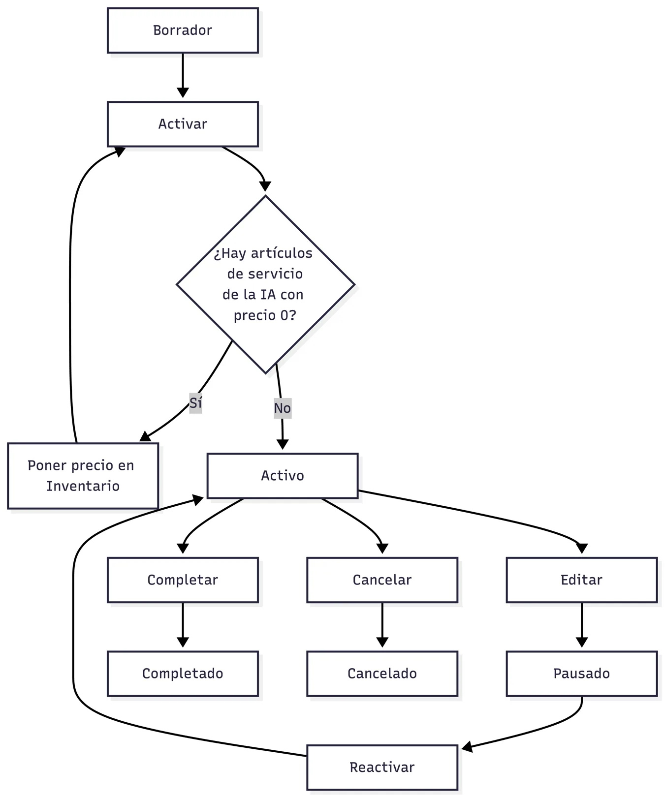 Estados de un proyecto de servicio