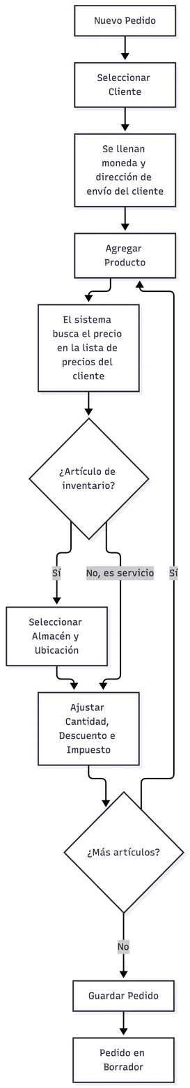 Captura de un pedido nuevo