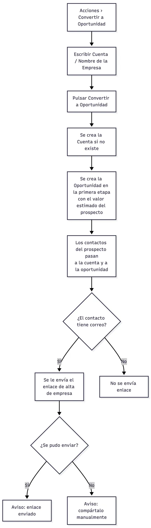 Conversión de prospecto a oportunidad