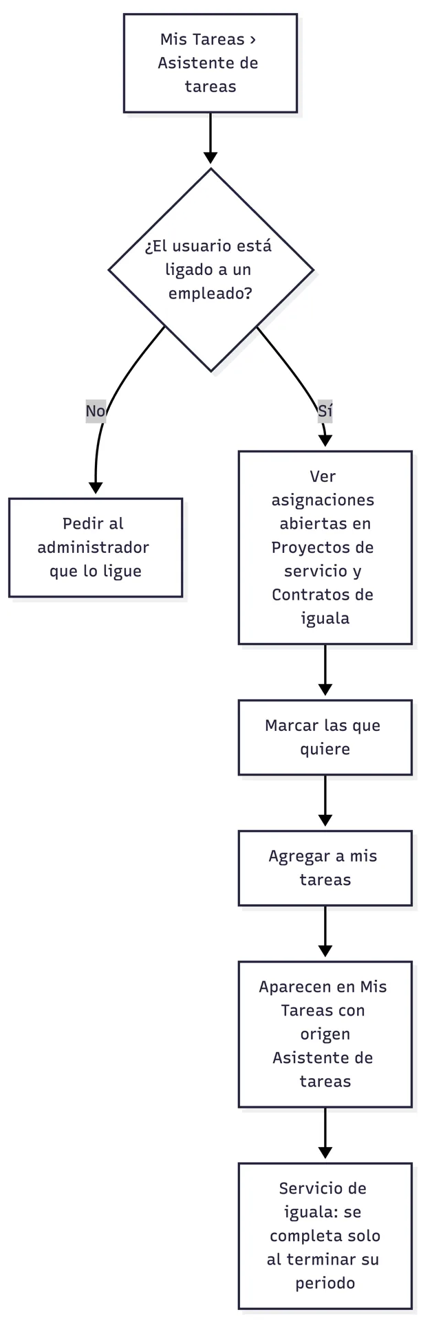 Agregar asignaciones con el Asistente de tareas