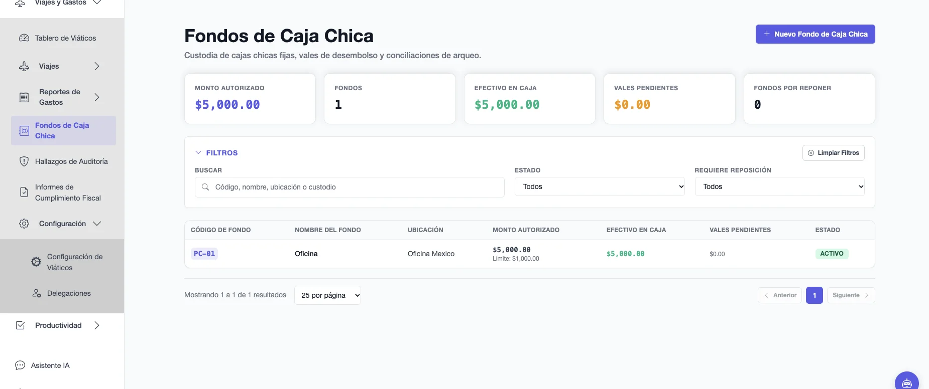 Fondos de Caja Chica con monto autorizado, número de fondos, efectivo en caja, vales pendientes, código, nombre, ubicación, límite por gasto y estado
