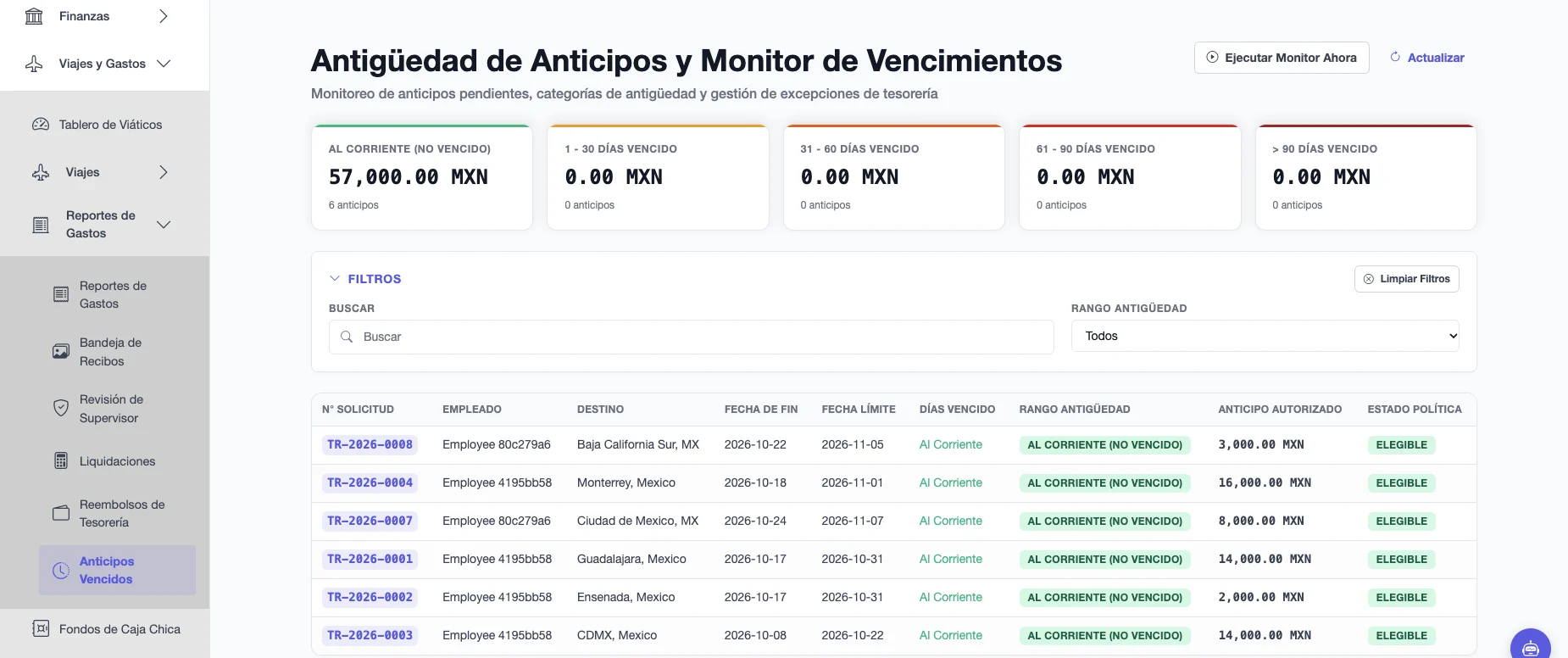 Antigüedad de Anticipos y Monitor de Vencimientos con los rangos de antigüedad, el importe por rango y la lista de solicitudes con fecha de fin, fecha límite, días vencido y estado de política