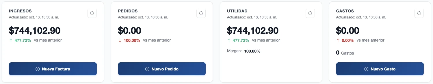 Tarjetas de Ingresos, Pedidos, Utilidad y Gastos con su botón para crear factura, pedido o gasto